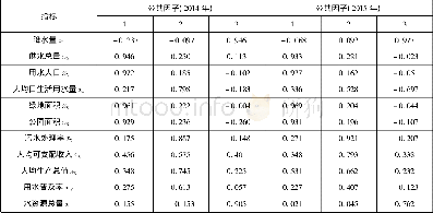 《表2 2014年和2015年因子旋转矩阵》