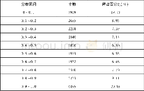 《表1 Logistic映射随机分布》