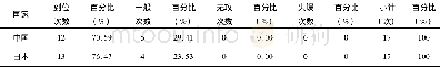 《表4 中国队与日本队比赛自由人一传效果的对比》