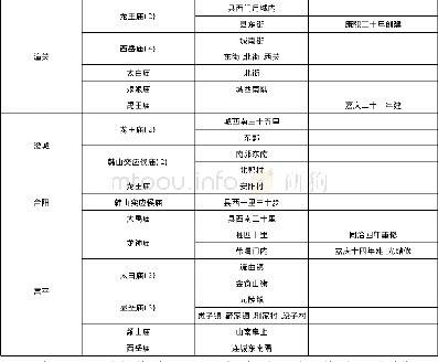 《表1 清代秦东地区雨神祠庙分布》