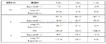 《表2 顺序存储和100%读的测试参数》