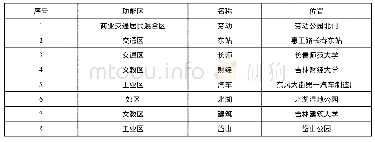 《表1 采样点及位置：长春市夏季大气中多环芳烃的污染水平及健康风险评价》