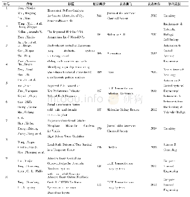 《表1 2012-2016年辽宁省的高被引文献列表TOP10Tab.1 Top 10 list of highly cited documents of Liaoning province from