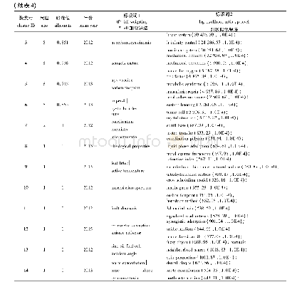 《表4 2012~2016年辽宁省文献的关键词共词聚类分析结果Tab.4 Keywords co word cluster analysis results of documents in Liaon