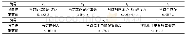 表2 各底事件重要度赋值表Tab.2 The value table for each bottom event