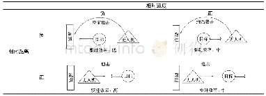 表4 鸟群驱赶效率规则表Tab.4 The value table of bird-driving efficiency