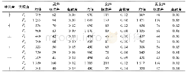 《表4 朝鲜语单元音共振峰频率统计Tab.4 Statistics of formant frequencies for pure vowels of Korean》