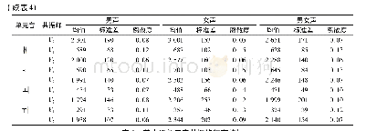 《表4 朝鲜语单元音共振峰频率统计Tab.4 Statistics of formant frequencies for pure vowels of Korean》