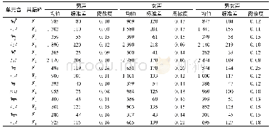 表5 蒙古语单元音共振峰频率统计Tab.5 Statistics of formant frequencies for pure vowels of Mongolian