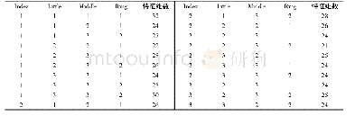 表1 不同权值组合的实验结果Tab.1 Experimental result of combination for different weights