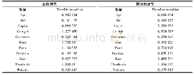 《表7 随机森林不同数据集变量重要性程度度量》