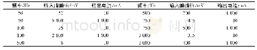 《表1 功率放大器测试表：基于FFT的互感式电流信号检测装置的设计》