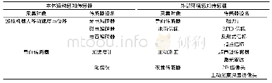 《表1 采集传感器分类表：电力隧道机器人巡检目标坐标定位的共轭搜索》