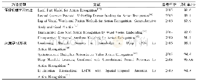 表2 UCF101数据集行为识别方法分析比较