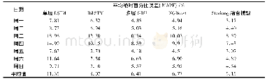 表4 一周内5种模型预测误差统计