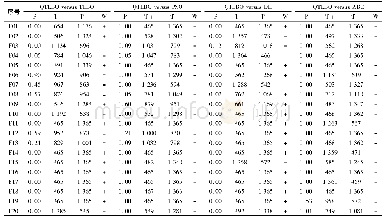 表4 28个高维函数相同运行时间下QTLBO与TLBO、PSO、DE、ABC的威尔逊秩和检验结果