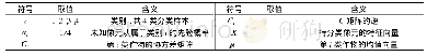 表3 最大似然公式符号对应取值及含义