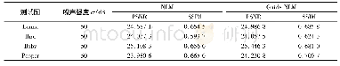 表2 相同噪声不同测试图像的量化结果一览表