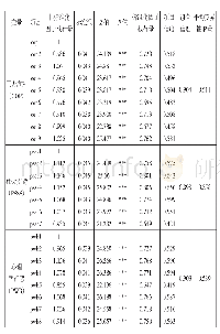 表1 压力应对、社会支持、心理幸福感验证性因子分析结果