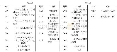 《表1 西门子PLC S7-200 CPU 224XP CN AC/DC/RLY输入/输出地址分配表》