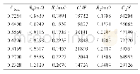 表1 锂电池参数表：基于扩展卡尔曼滤波算法的锂电池SOC估计
