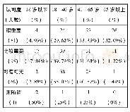 表3 调查对象的年龄分布(N=252)