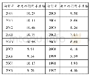 《表7 语言学图书在1997-2014年被图书引用半衰期》