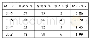 《表3 成都大学2015-2018生源来源情况》