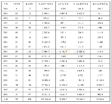 表3 2000—2018年中国企业在泰国投资促进委员会(BOI)申请的项目和投资金额(单位:百万泰铢)