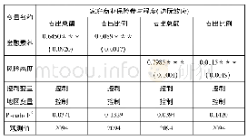 《表3 金融素养、风险态度影响家庭商业保险参与程度的估计结果表》