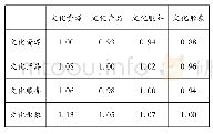 表2 总目标层(A)的判断矩阵