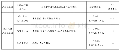 表3 培育发展型产业融合功能区