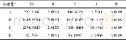 《表7 方差分析：基于正交试验与星点设计—效应面法的桑枝总黄酮提取工艺研究》