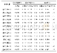 《表1 1 外标法与一测多评法测定白术饮片中3种成分结果比较》