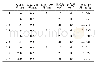 《表3 正交仿真结果：基于Fluent的射流喷嘴结构设计与优化》