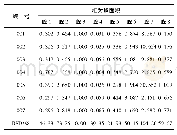 表6 7批当归标准汤剂的特征峰相对峰面积