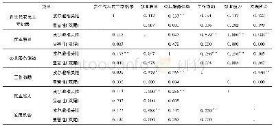 表2 相关性分析：就业质量与新生代农民工幸福感的实证研究