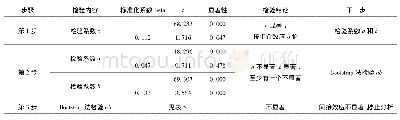 表4 中介效应检验情况：就业质量与新生代农民工幸福感的实证研究