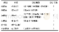 表3 子部引书：郭沫若《盐铁论读本》校语引书考