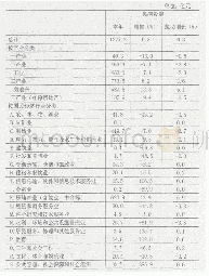 表1 2019年1-4月成都市民间投资分产业分行业完成情况