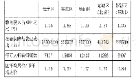 表3 北京、上海、深圳部分区县社会环境指标比较