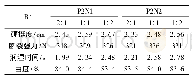 《表6 扩链剂摩尔比R&#039;合成的聚氨酯P2N1和P2N2对棉织物性能的影响》