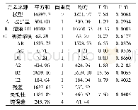 《表3 模型的分析：印染废水亚甲基蓝的MOFs光催化降解》