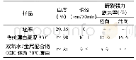 《表1 双氧水/金属配合物OMC体系低温漂白效果》