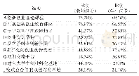 表1 高职院校已经开展的创新创业教育形式统计