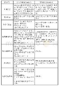 表7 镀铬生产线的持续维护要求对比