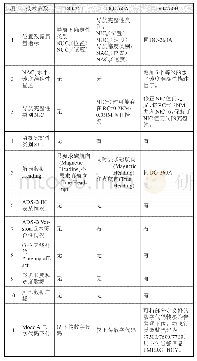 表1 DO-260三种标准技术参数对比