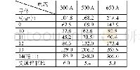 表5 65 Hz下试验装置线圈内导体电流对比表（单位：A)