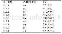 表1 通讯点表地址说明：基于S7-1200控制的铜电解用短接开关控制系统