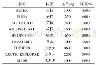 《表1 国外主要极地AUV》